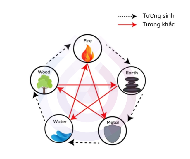 giai thich day du y nghia cua ngu hanh tuong sinh tuong khac