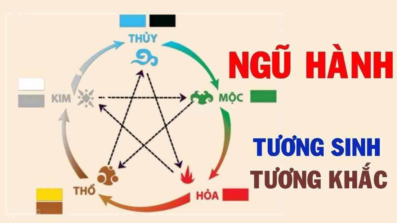 giai thich day du y nghia cua ngu hanh tuong sinh tuong khac