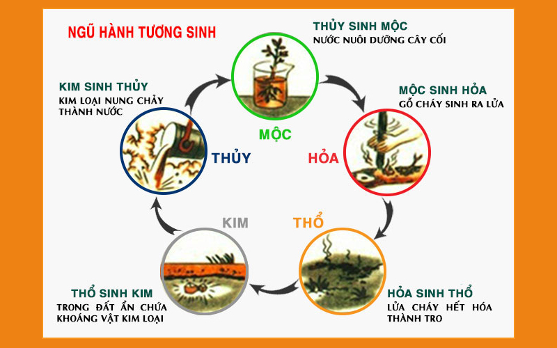 giai thich day du y nghia cua ngu hanh tuong sinh tuong khac