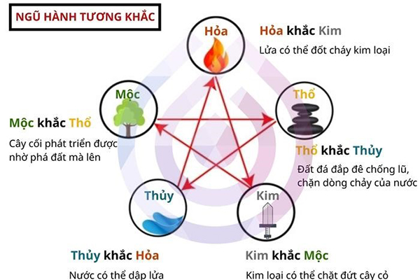 giai thich day du y nghia cua ngu hanh tuong sinh tuong khac